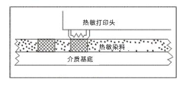 圖片3.jpg 熱敏打印與熱轉印打印之間的區別